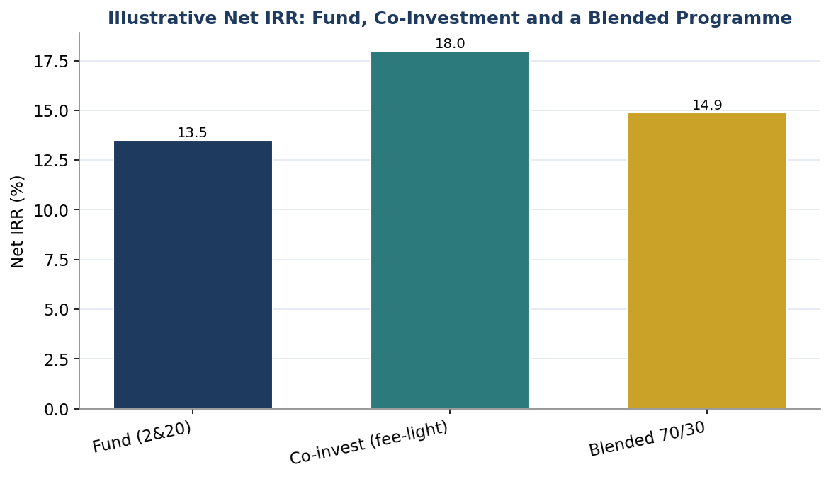 Figure 2. Illustrative Net IRR: Fund, Co-Investment and a Blended Programme