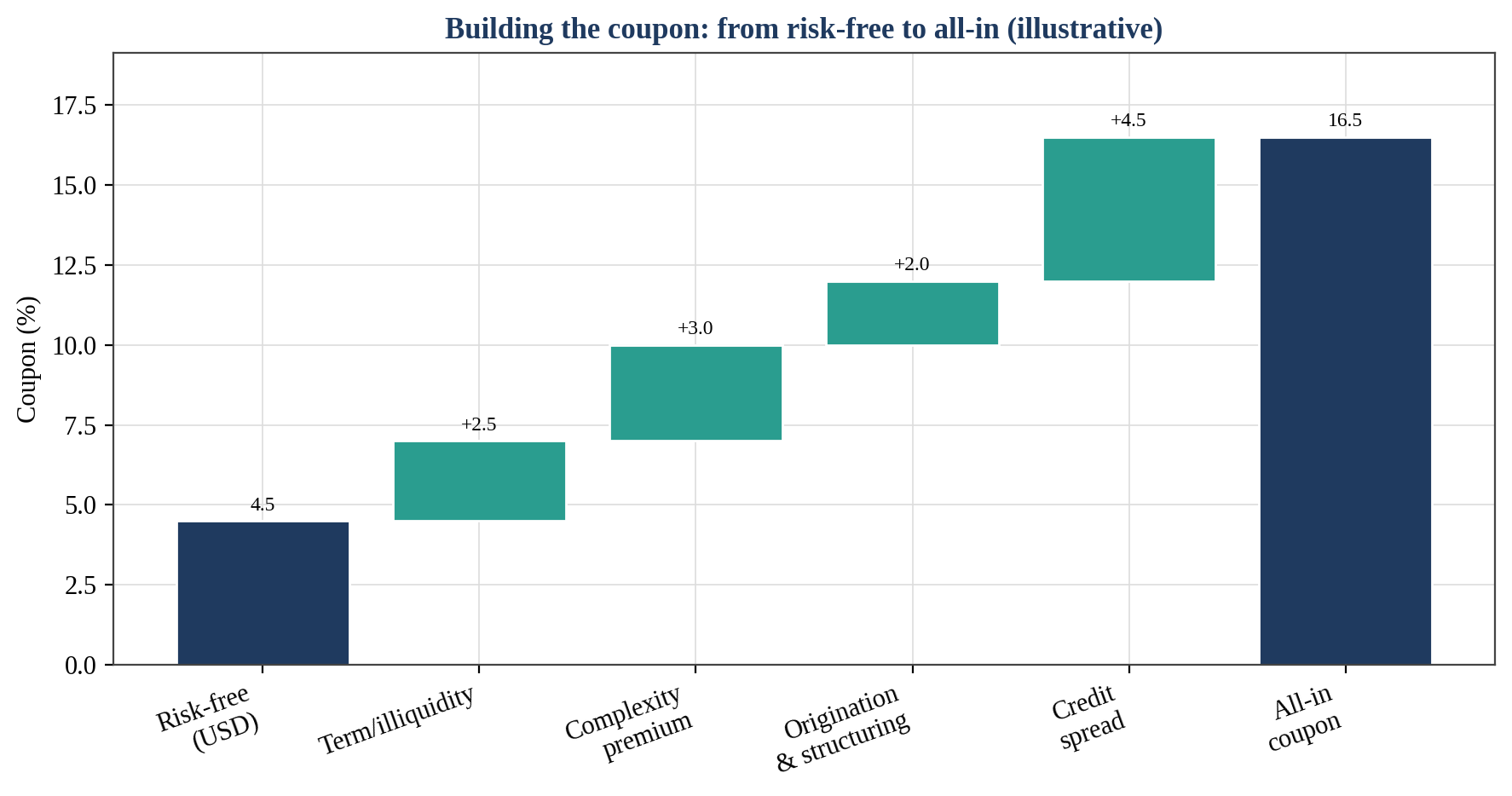 Figure 1. Building the Coupon: From Risk-Free to All-In