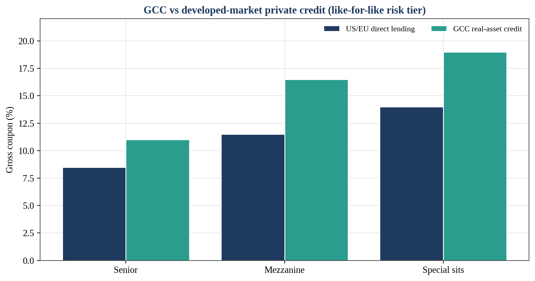 Figure 4. GCC versus Developed-Market Private Credit