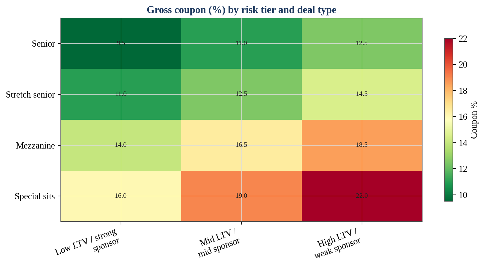 Figure 6. The Coupon Surface: Deal Type by Risk Tier
