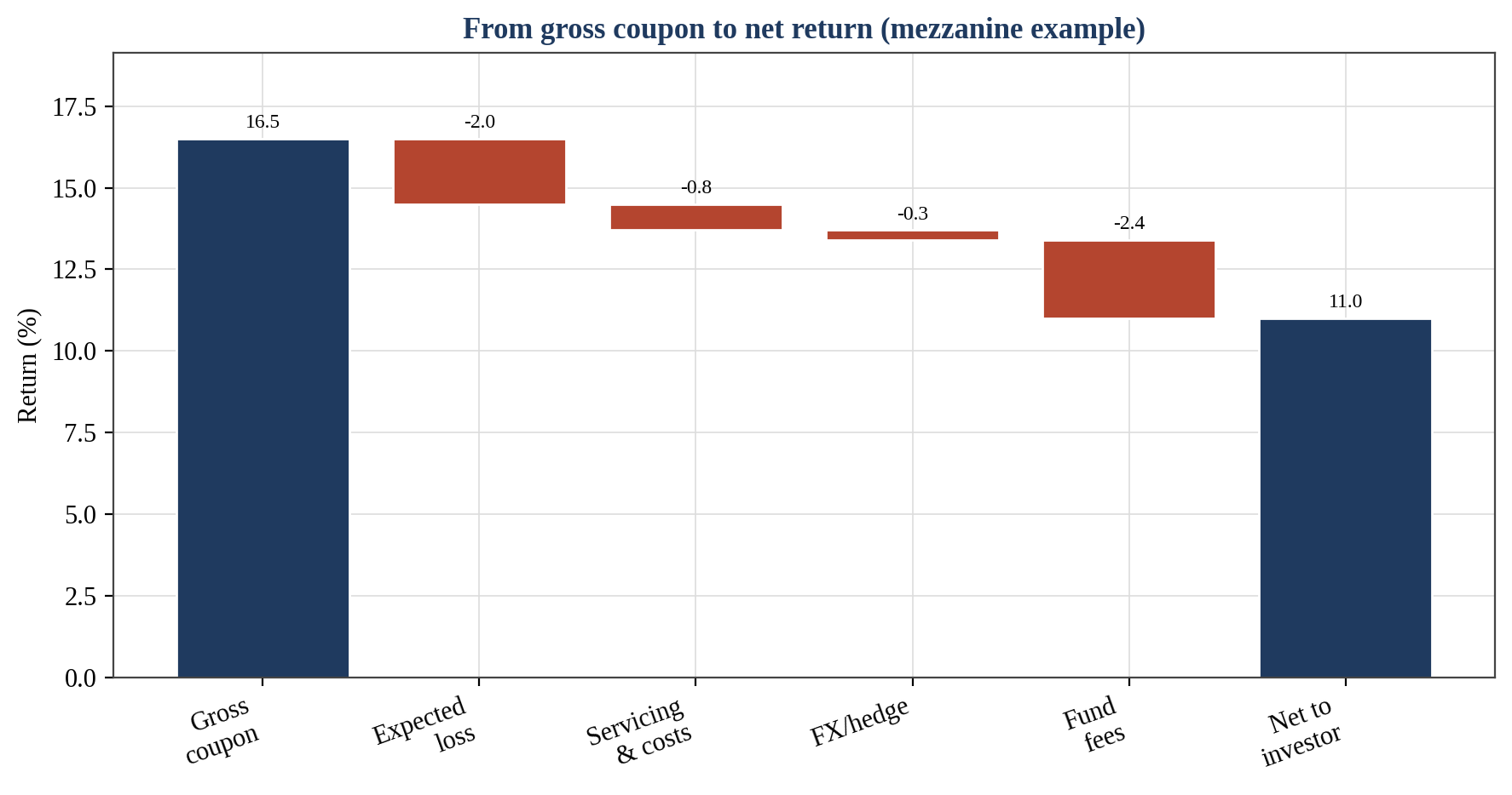 Figure 7. From Gross Coupon to Net Return (Mezzanine Example)