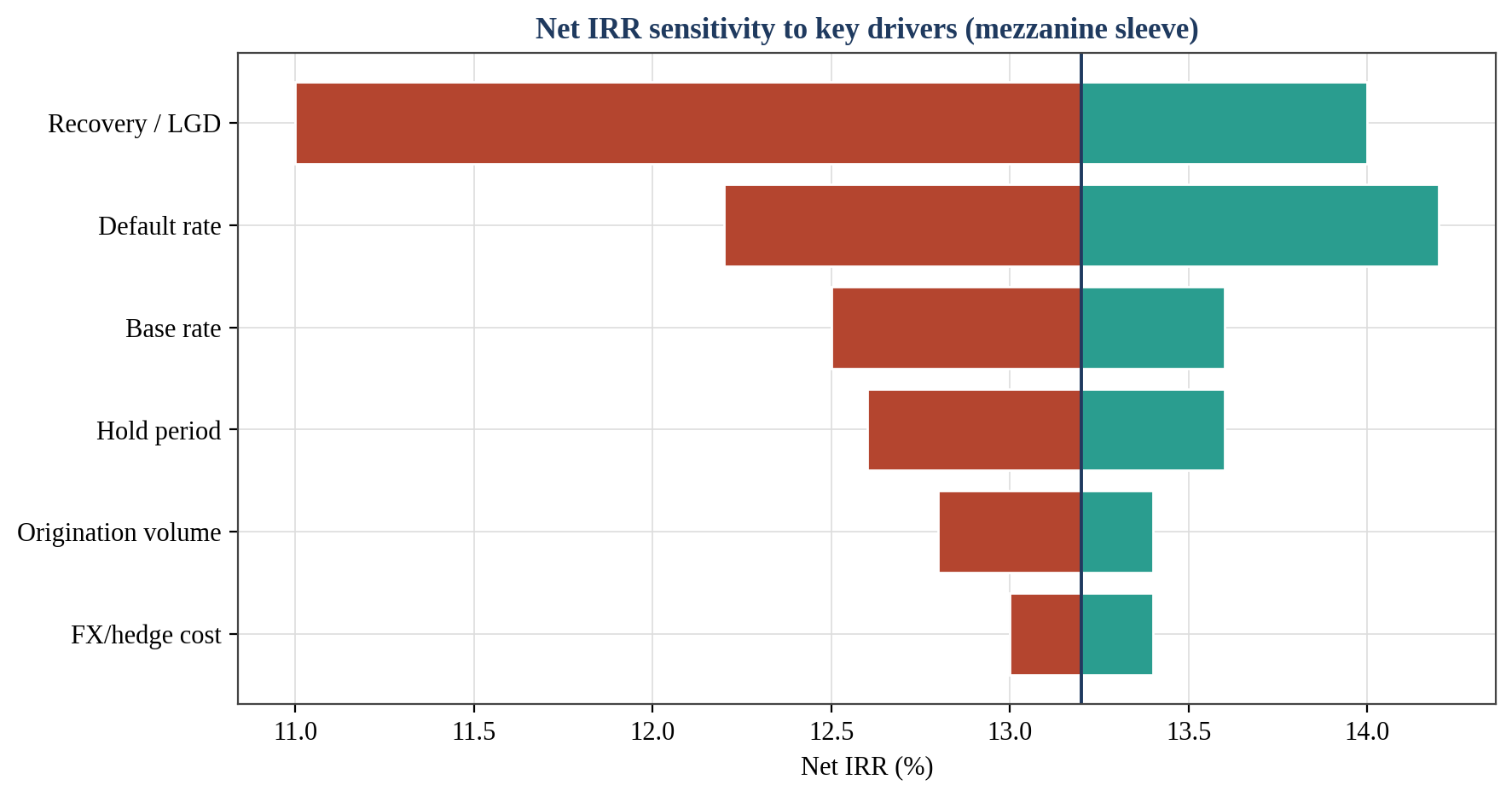Figure 9. Net IRR Sensitivity to Key Drivers (Mezzanine Sleeve)