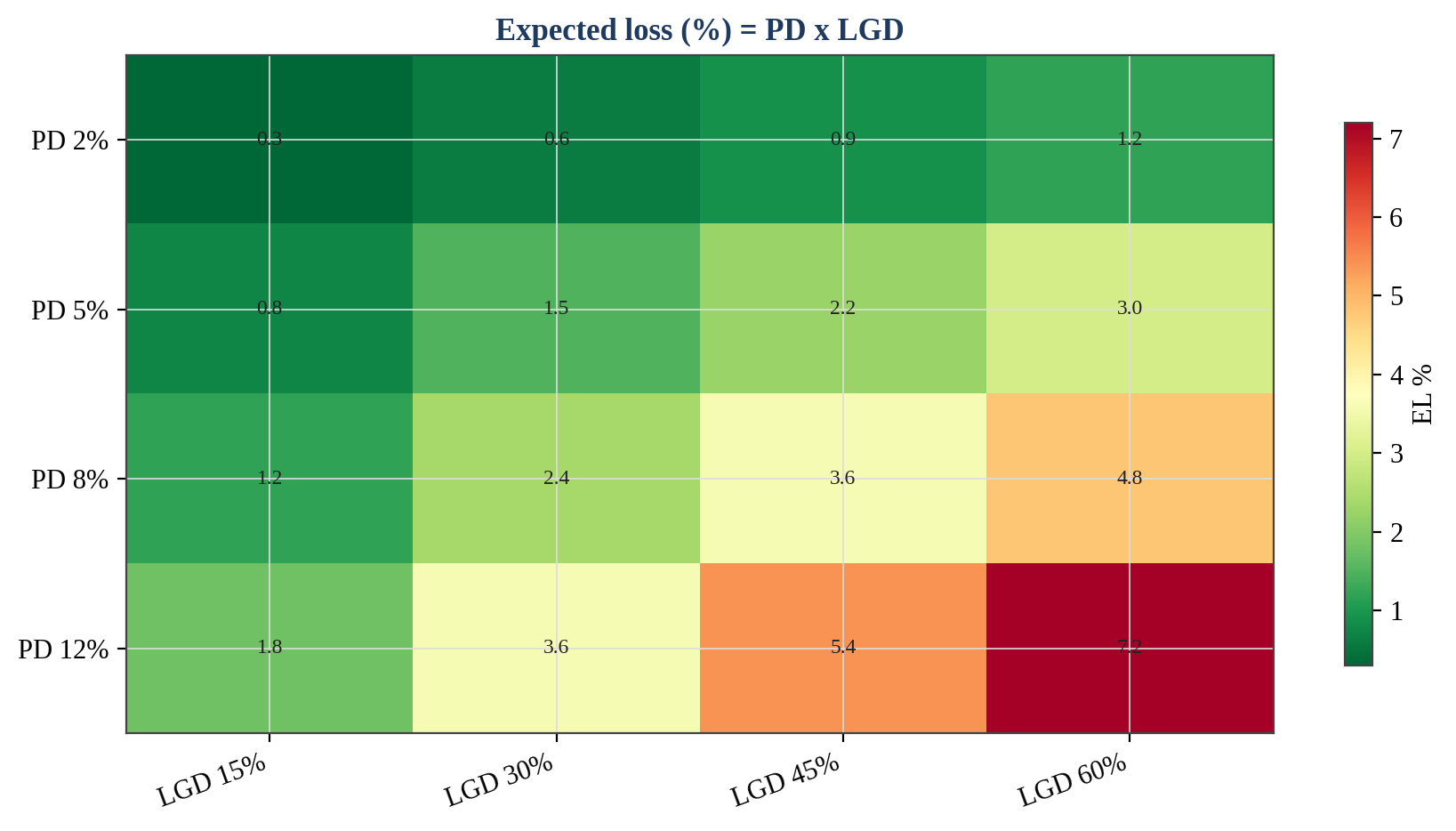 Figure 1. The Expected-Loss Matrix: PD times LGD