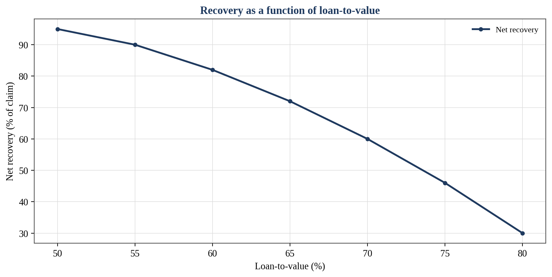 Figure 3. Net Recovery as a Function of Loan-to-Value