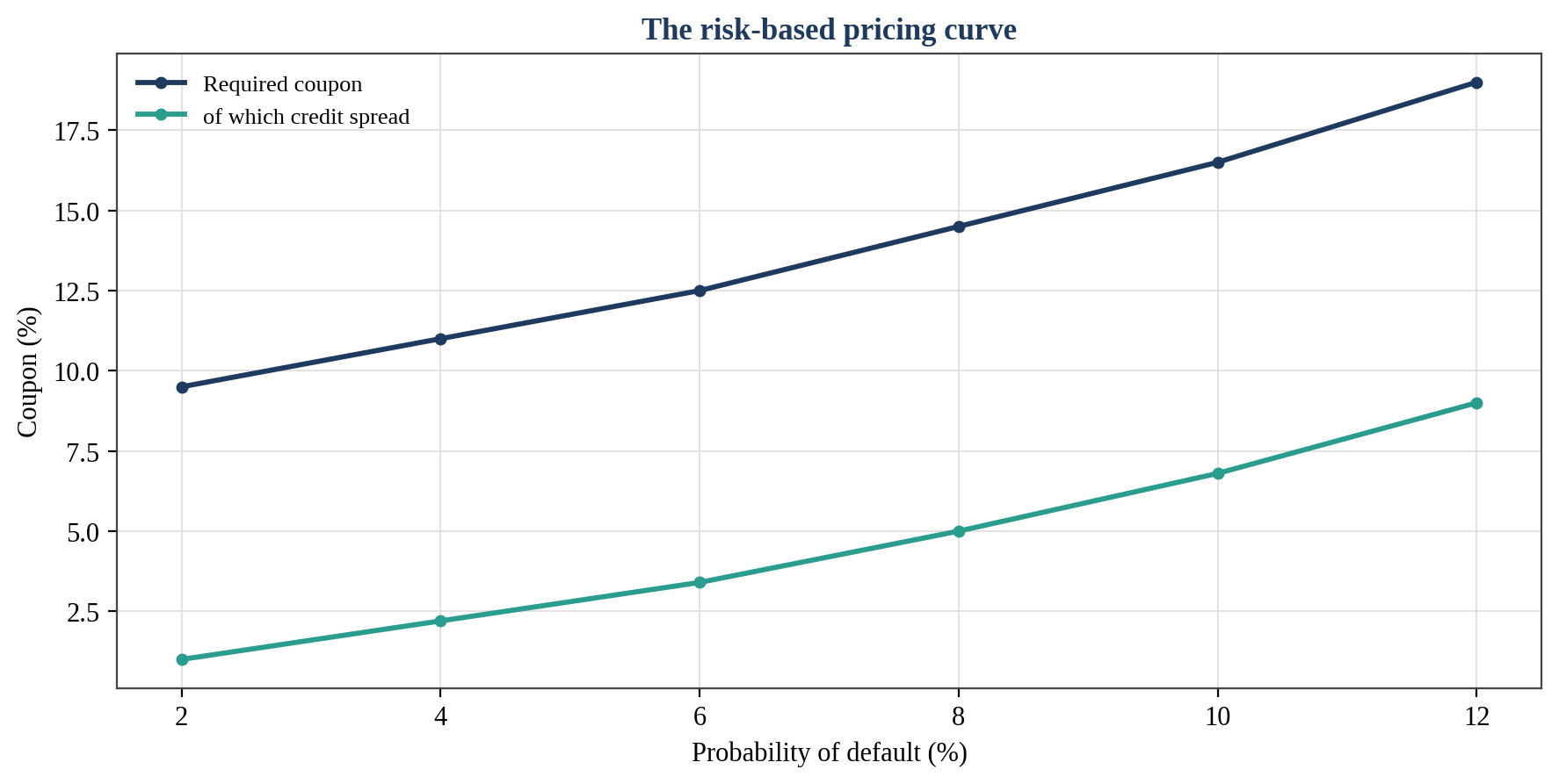 Figure 4. The Risk-Based Pricing Curve