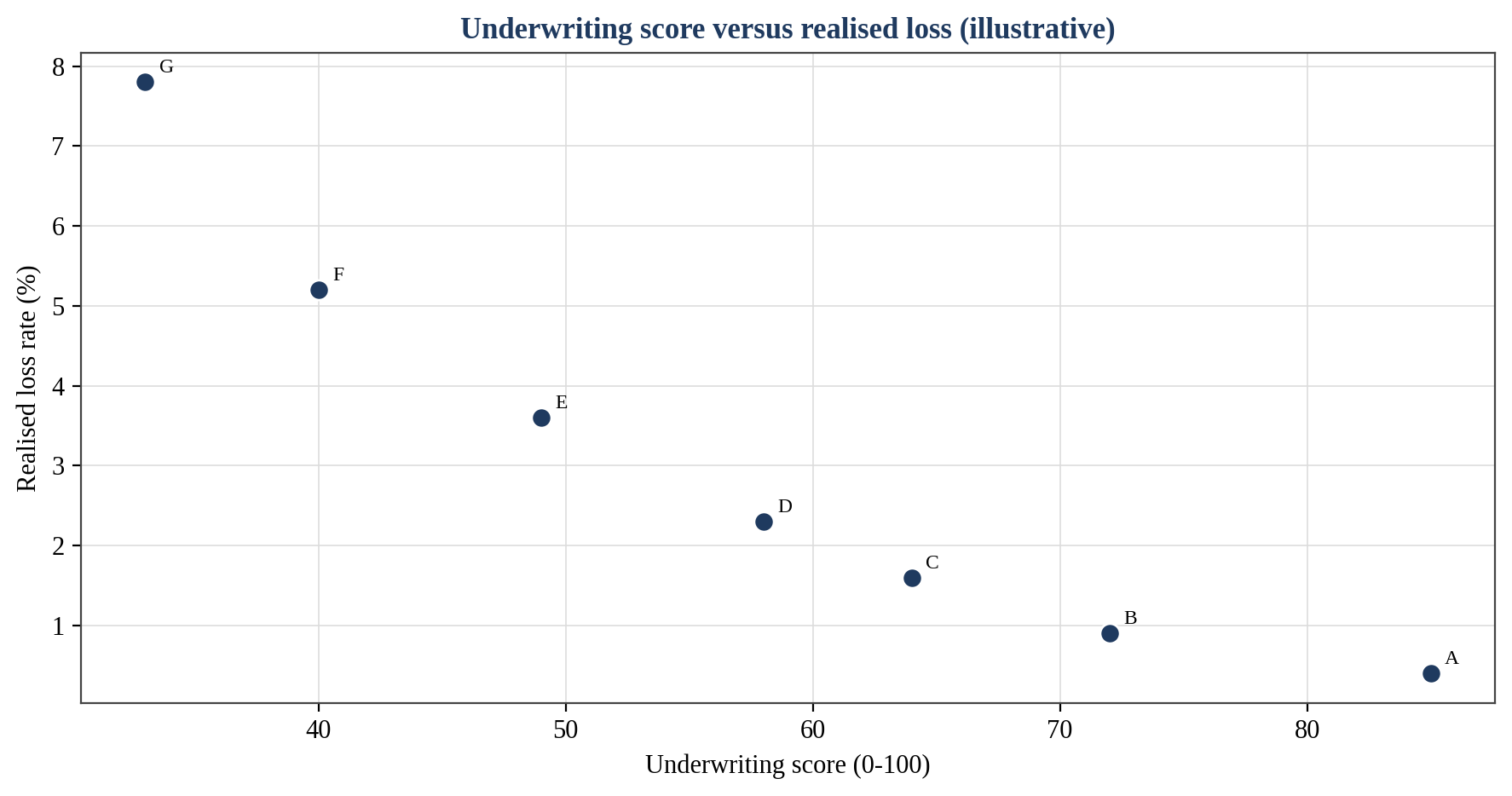 Figure 7. Underwriting Score versus Realised Loss