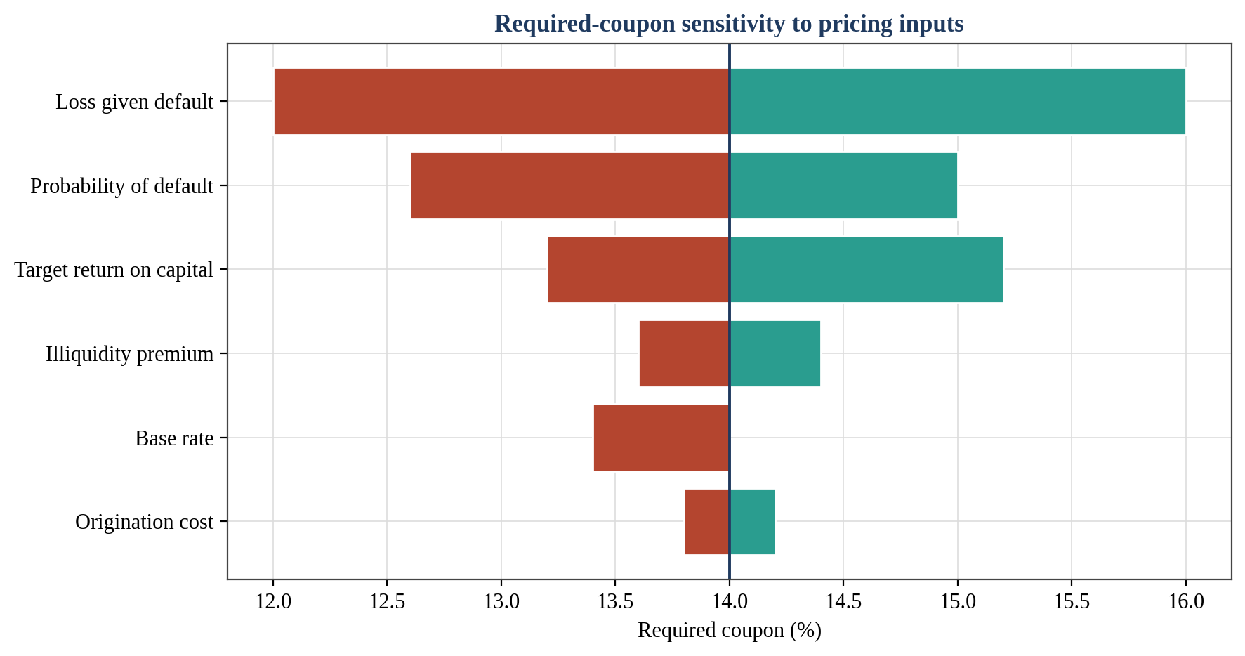 Figure 9. Required-Coupon Sensitivity to Pricing Inputs