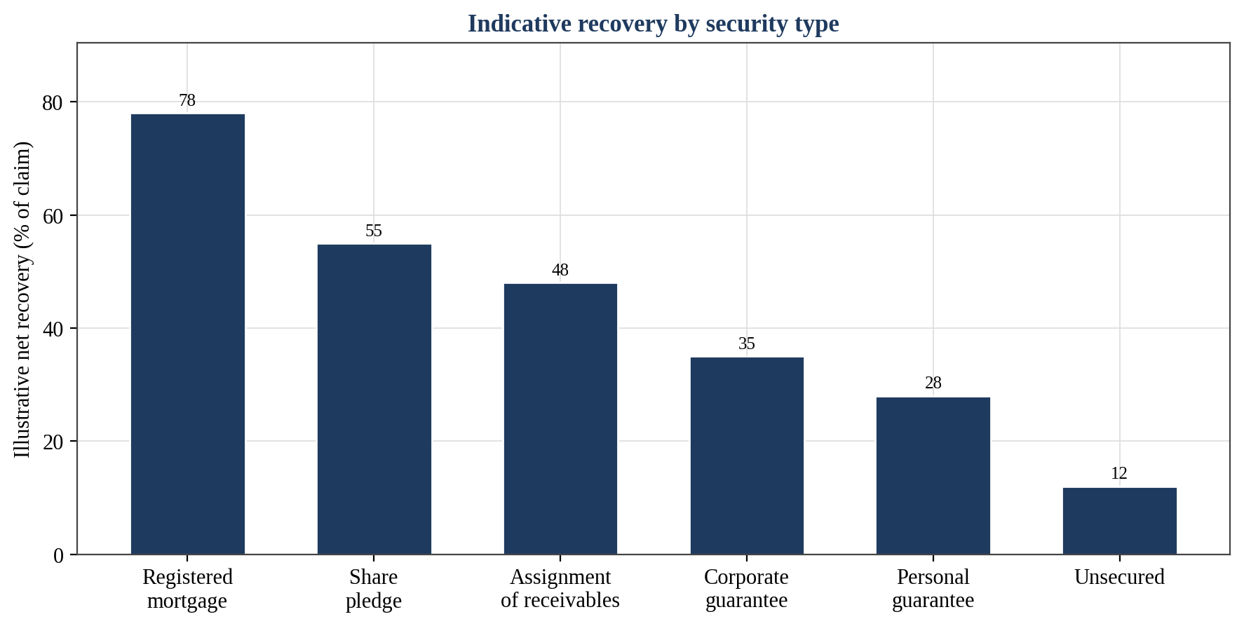Figure 1. Indicative Recovery by Security Type