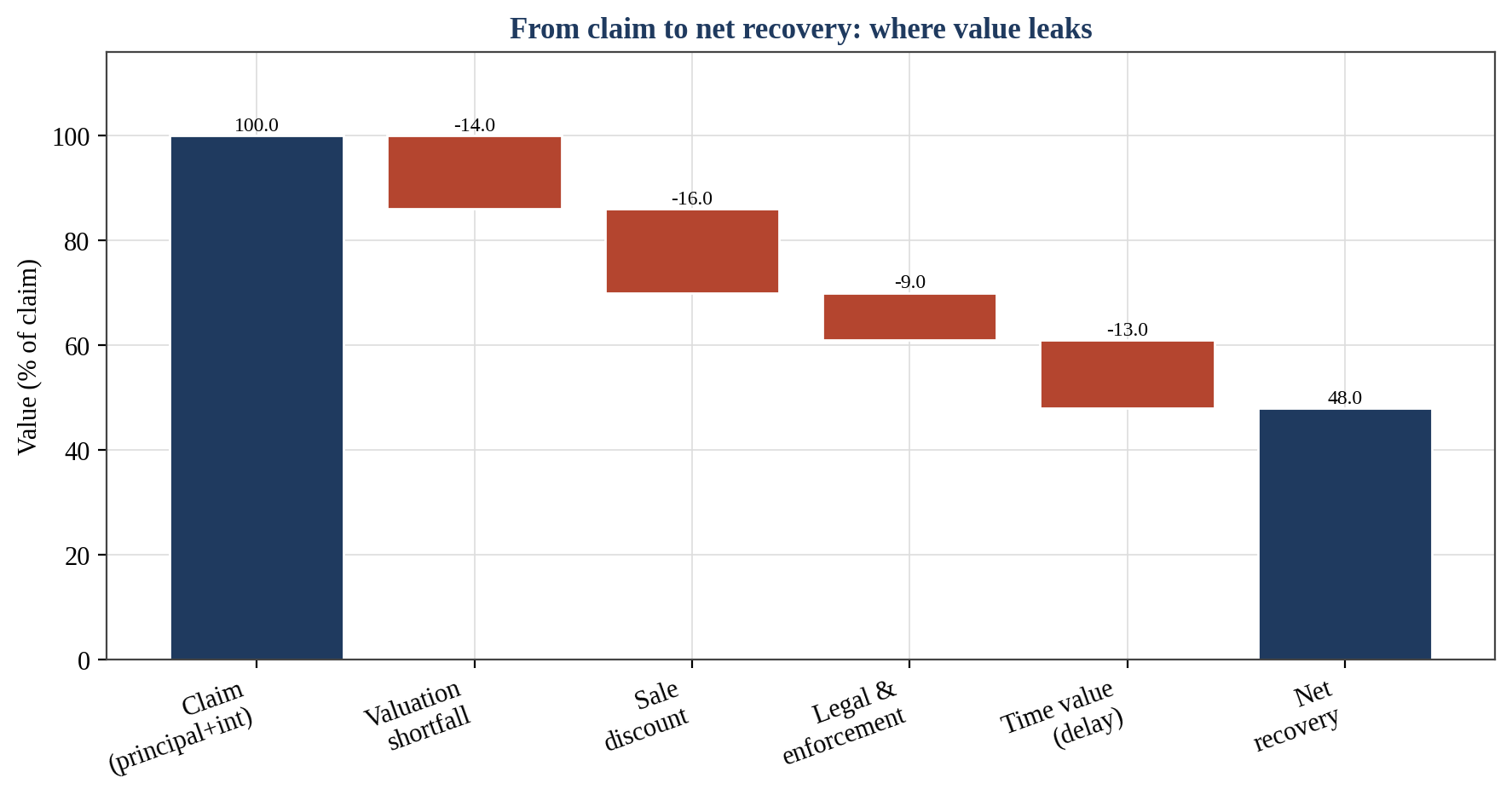Figure 3. From Claim to Net Recovery: Where Value Leaks