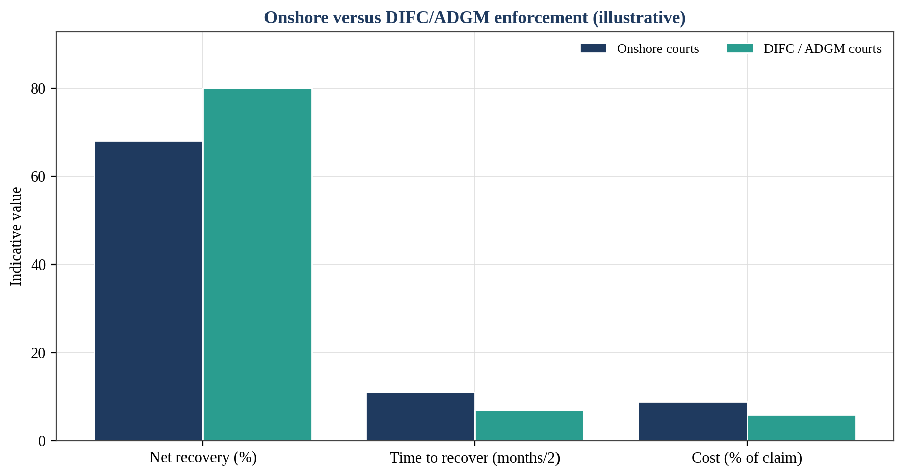Figure 4. Onshore versus DIFC/ADGM Enforcement