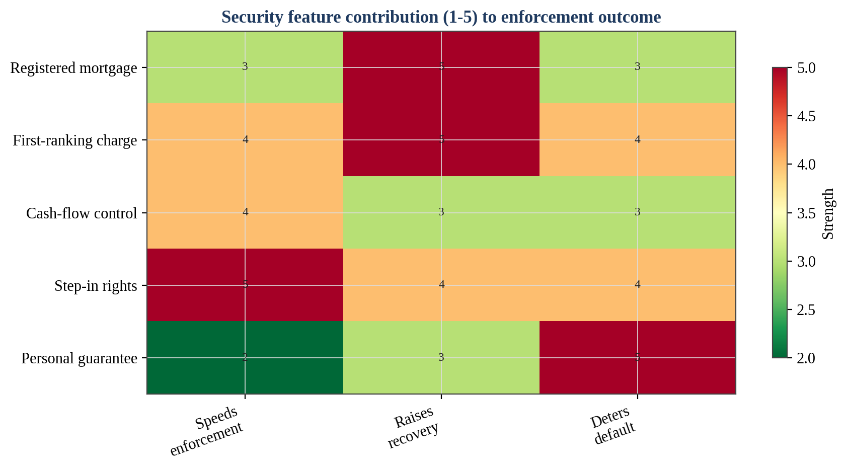 Figure 6. Security Feature Contribution to Enforcement Outcome