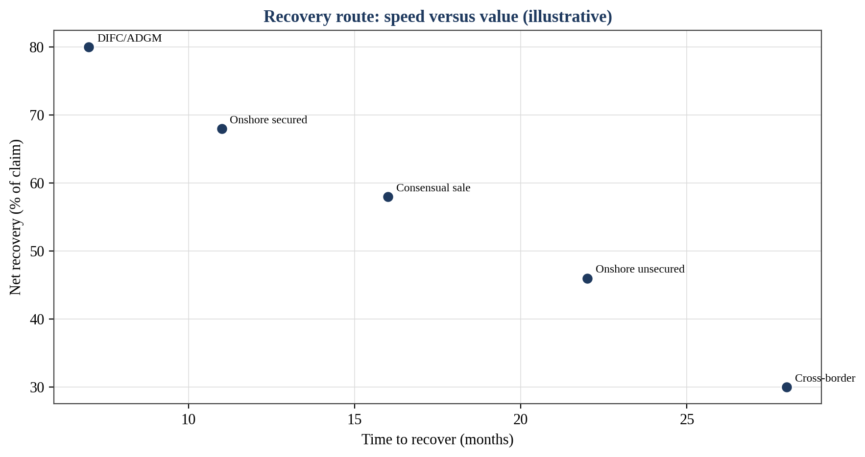 Figure 7. Recovery Route: Speed versus Value