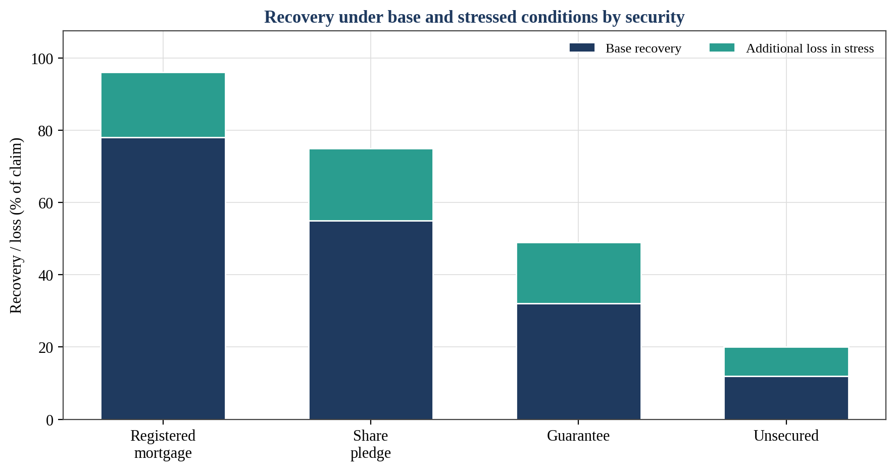 Figure 9. Recovery Under Base and Stressed Conditions by Security