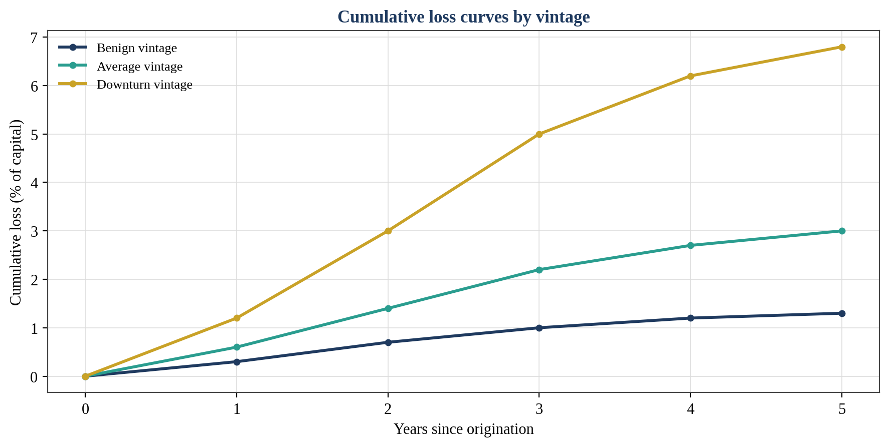 Figure 1. Cumulative Loss Curves by Vintage