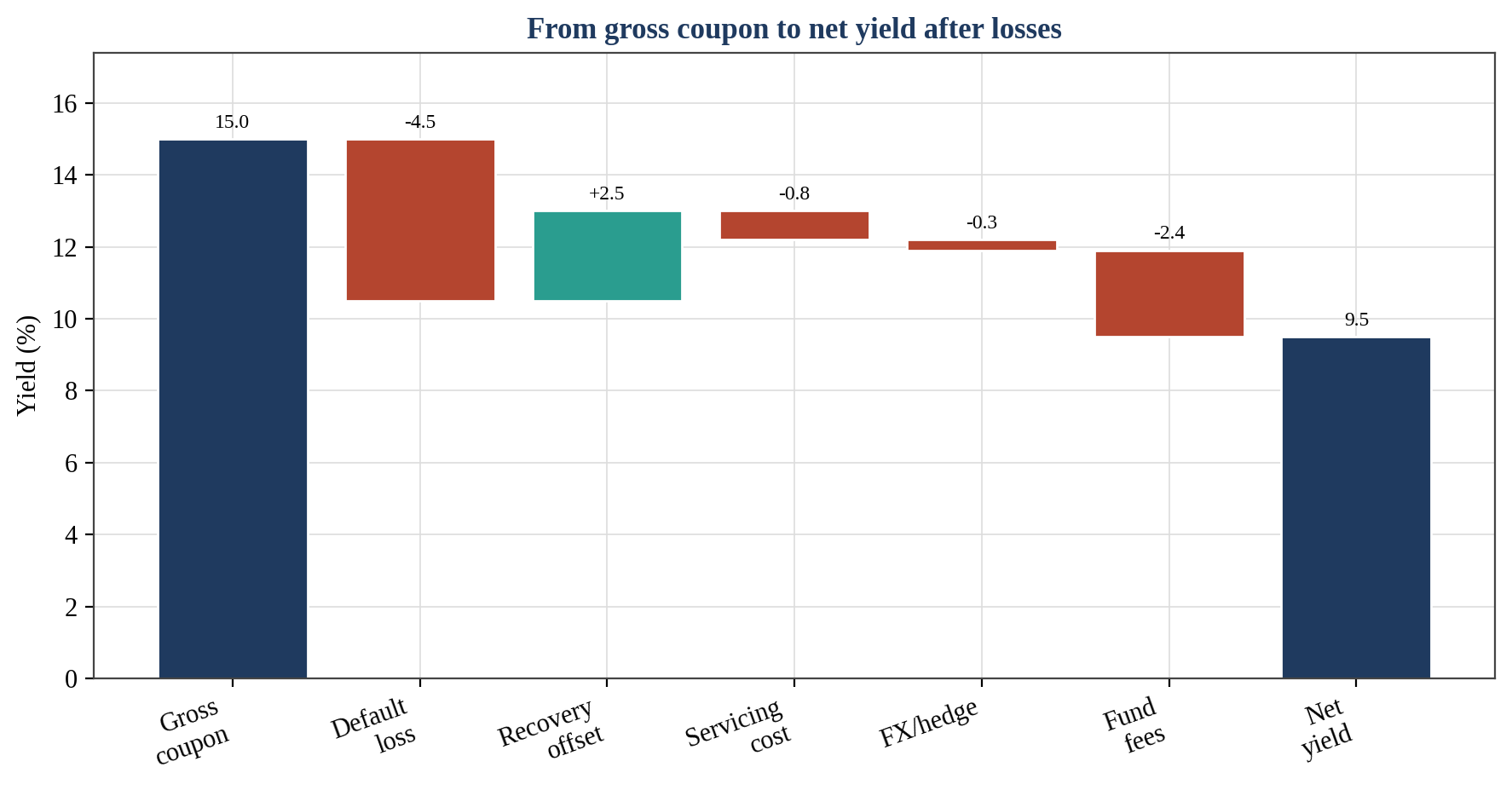 Figure 3. From Gross Coupon to Net Yield After Losses
