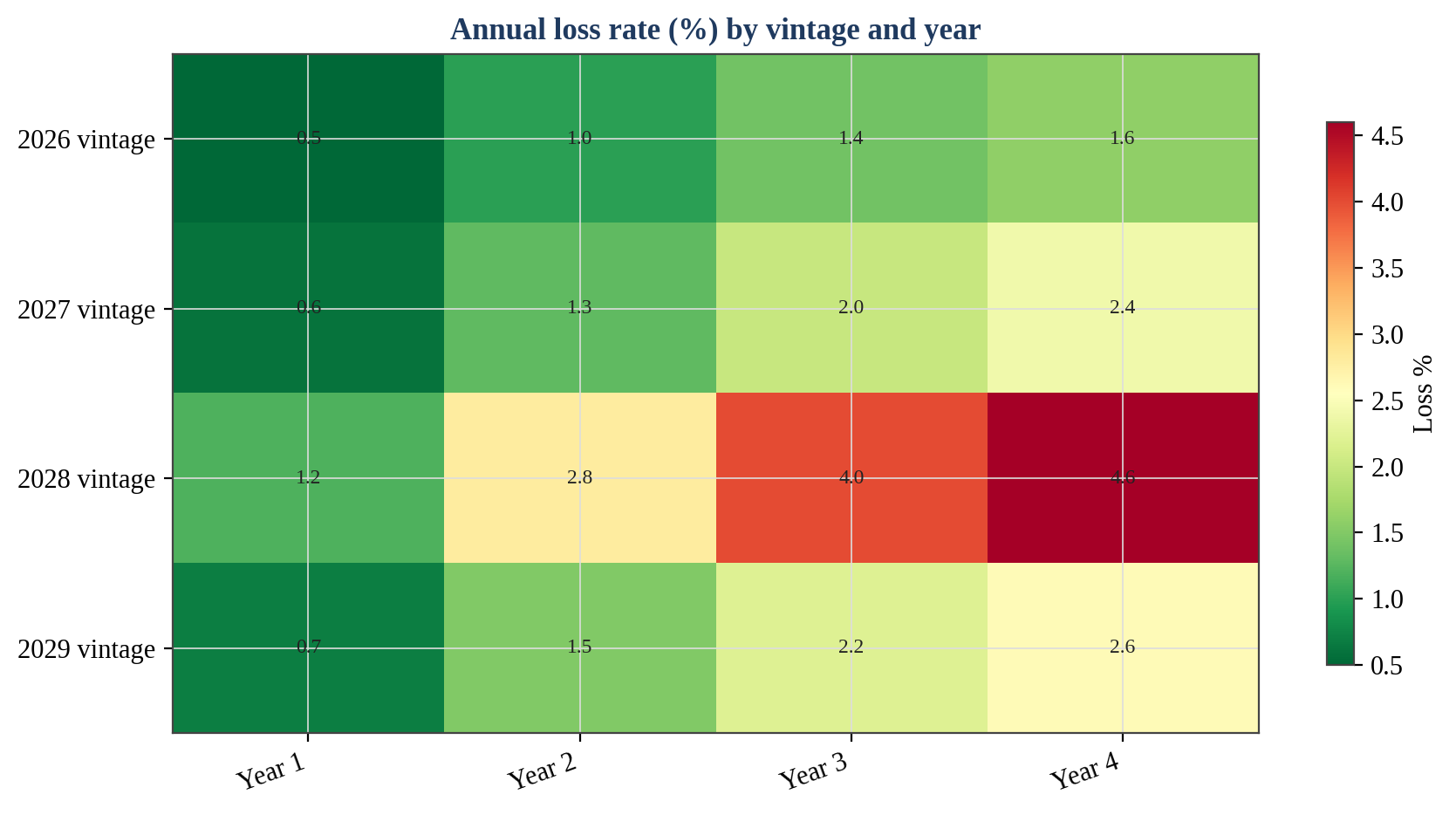 Figure 6. Modelled Loss Rate by Vintage and Year