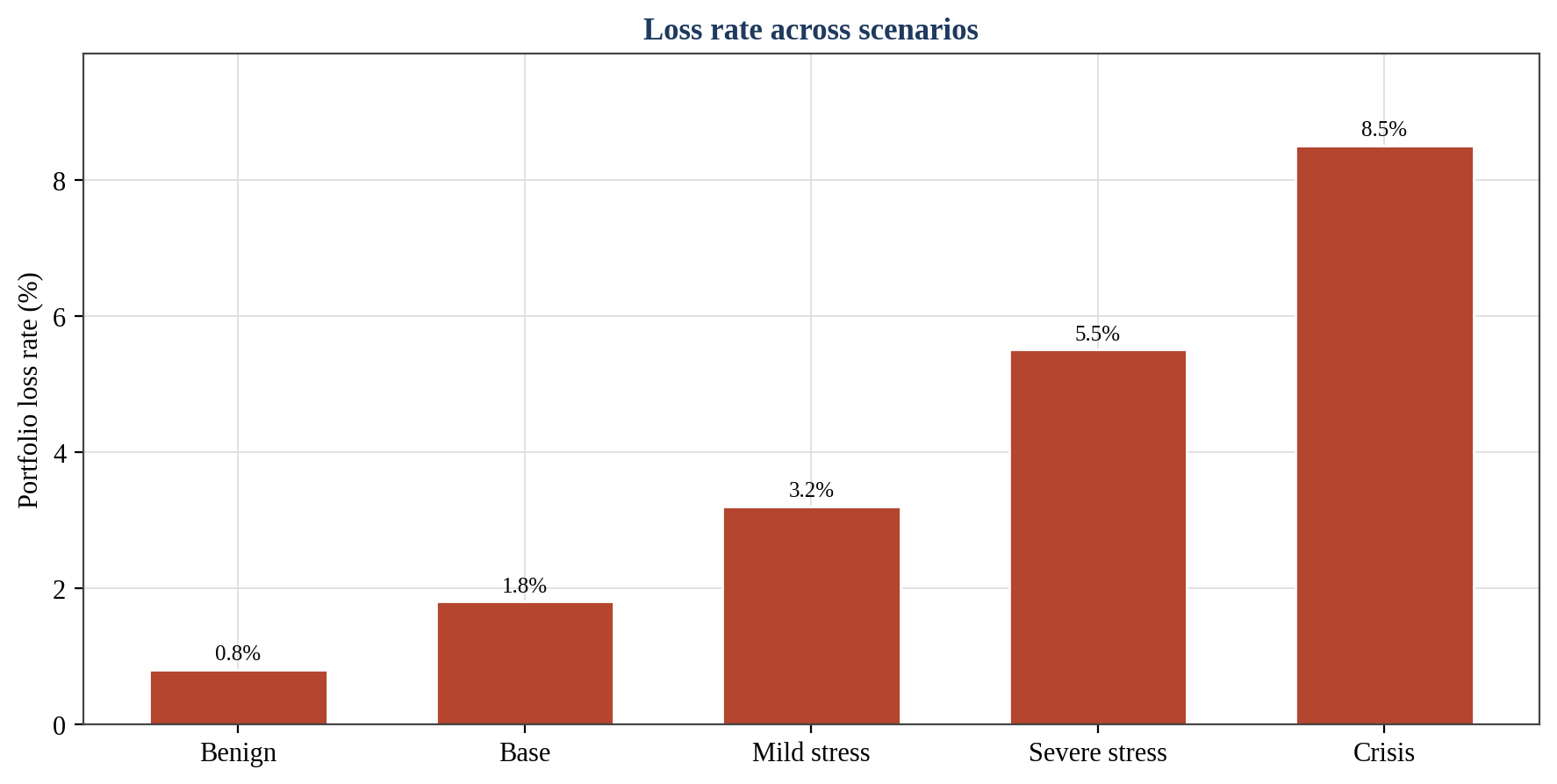 Figure 7. Loss Rate Across Scenarios