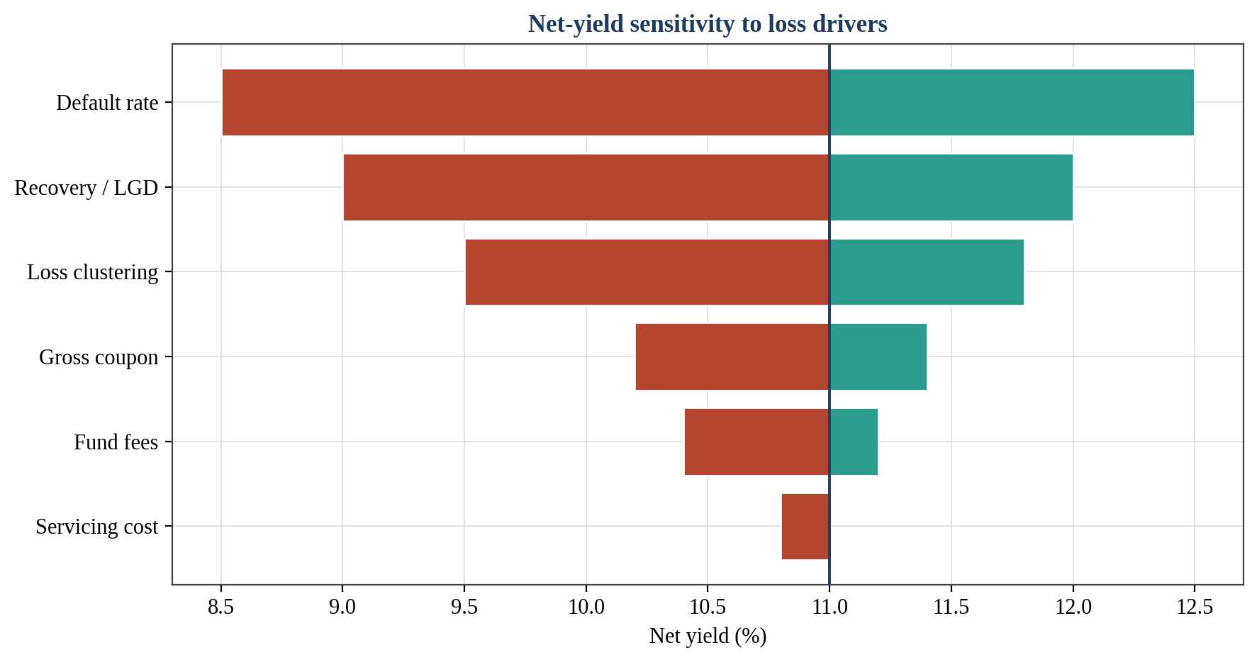 Figure 9. Net-Yield Sensitivity to Loss Drivers