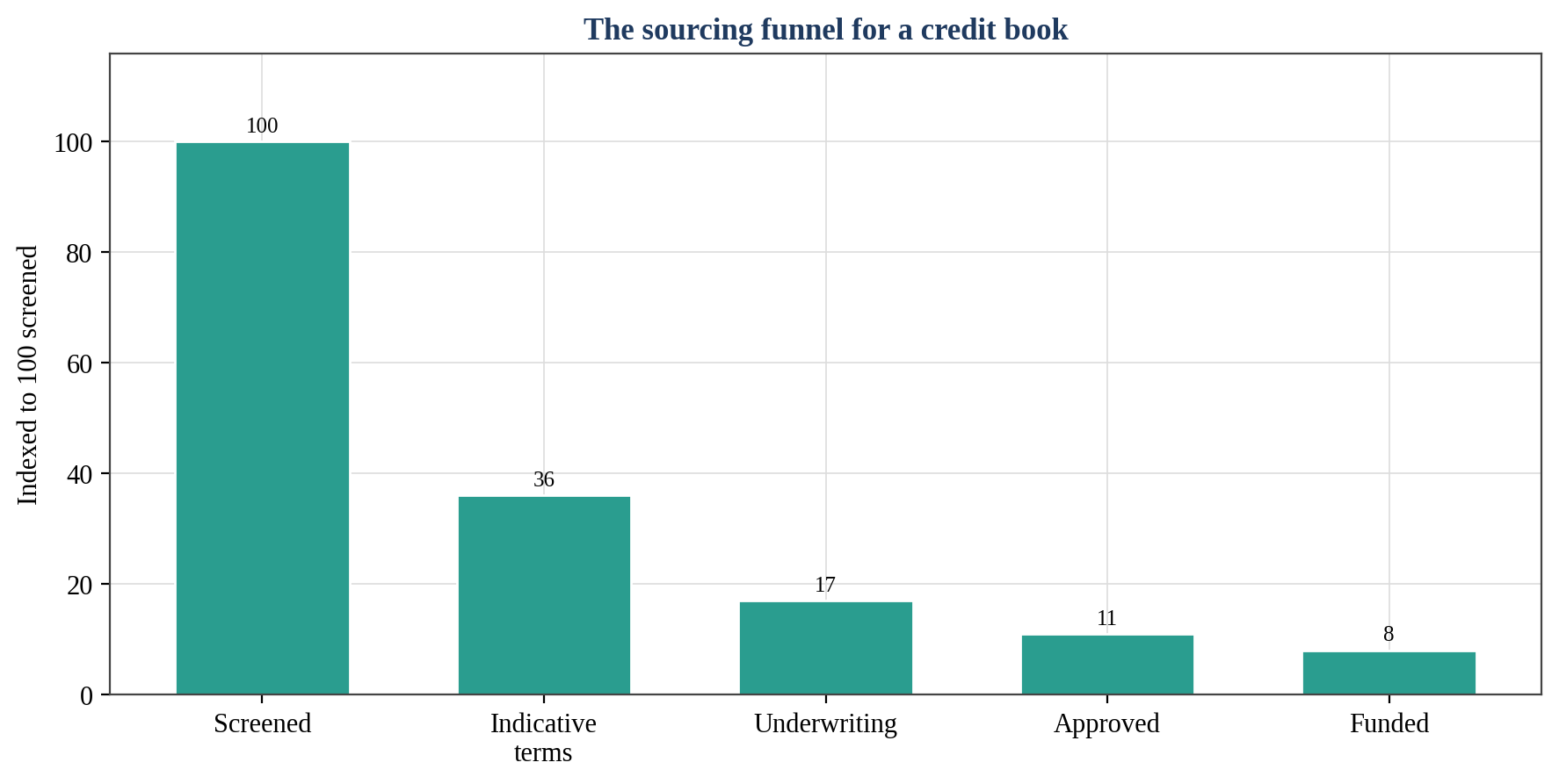Figure 1. The Sourcing Funnel for a Credit Book