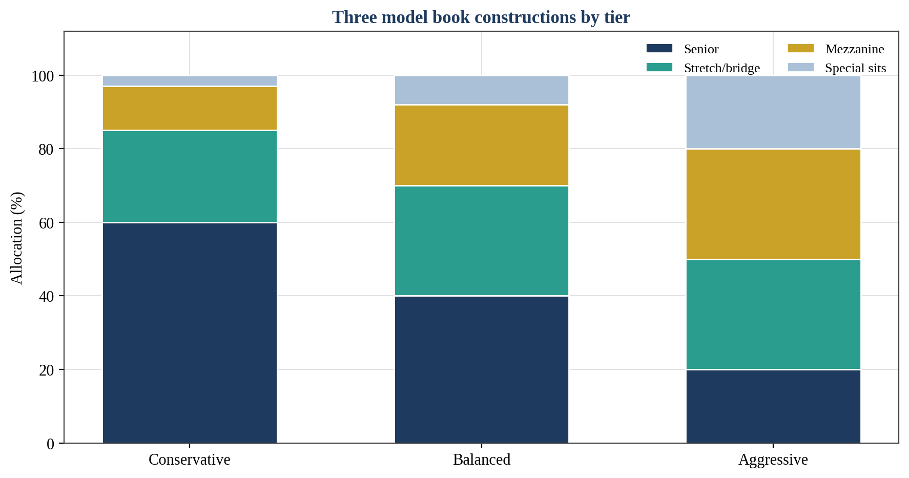 Figure 3. Three Model Book Constructions by Tier