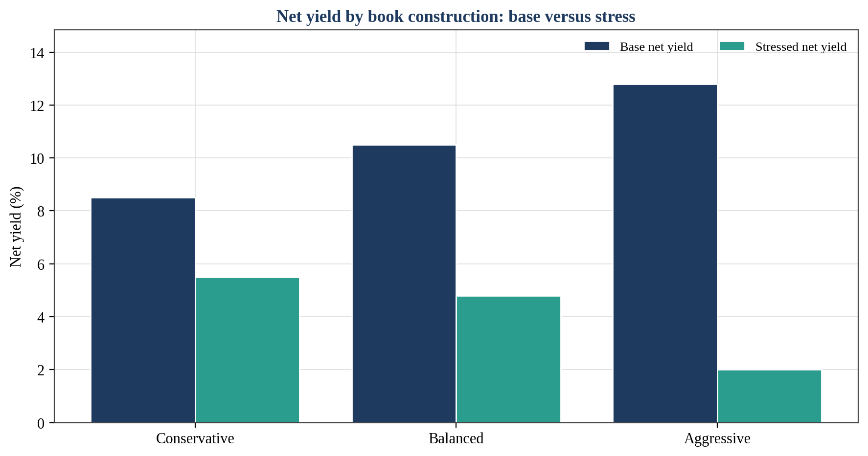 Figure 4. Net Yield by Book Construction: Base versus Stress