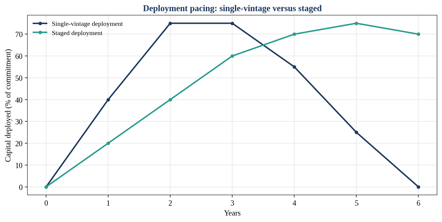 Figure 6. Deployment Pacing: Single-Vintage versus Staged