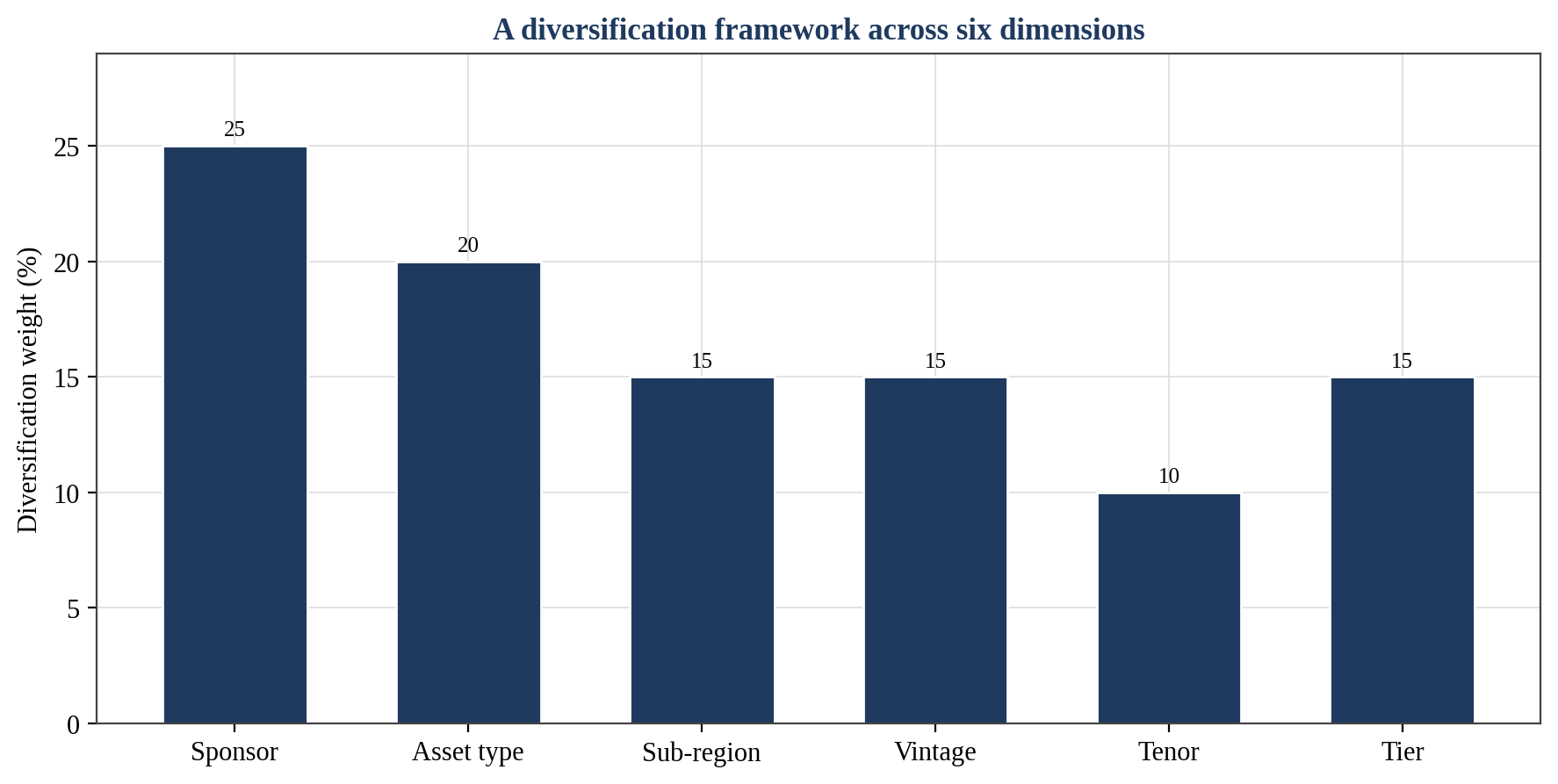 Figure 7. A Diversification Framework Across Six Dimensions