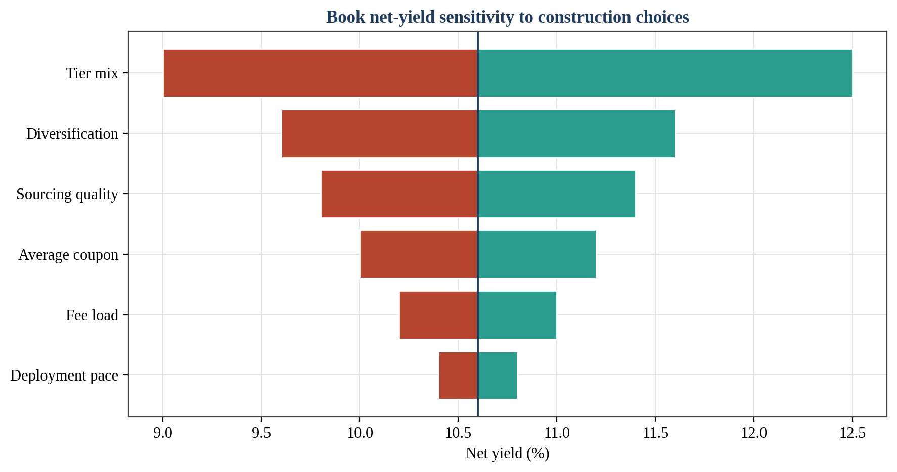 Figure 9. Book Net-Yield Sensitivity to Construction Choices