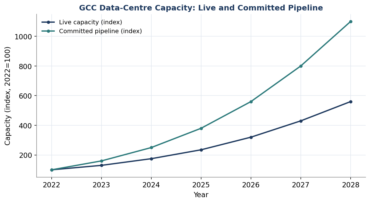 Figure 1. GCC Data-Centre Capacity: Live and Committed Pipeline