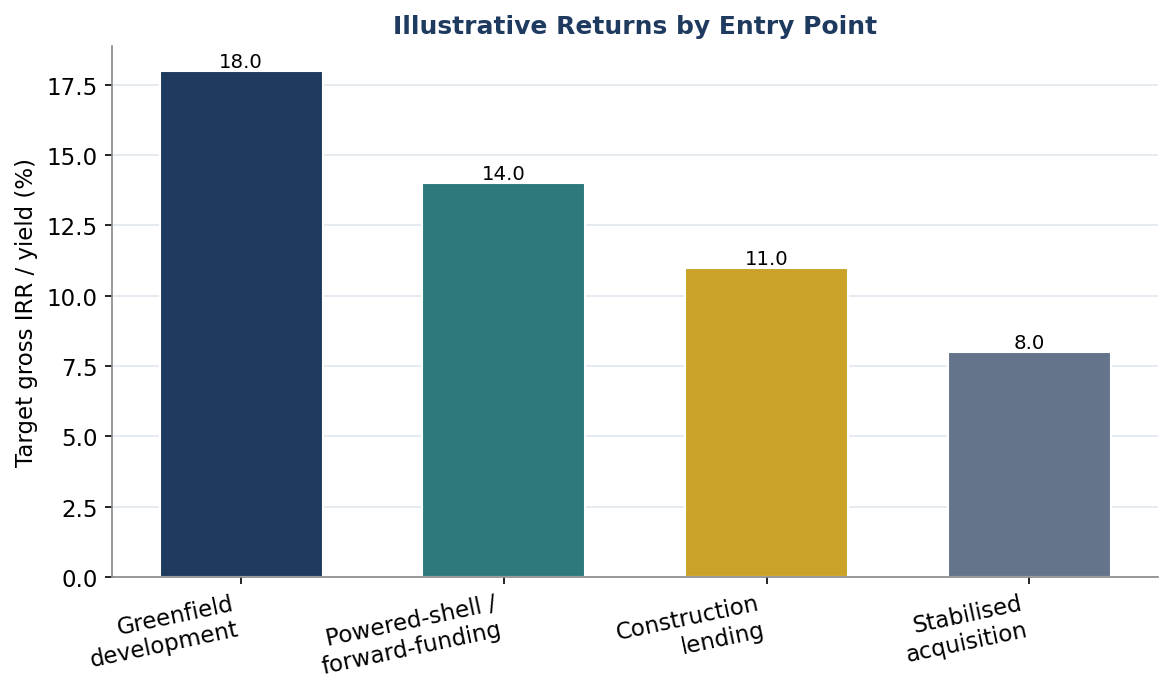 Figure 4. Illustrative Returns by Entry Point