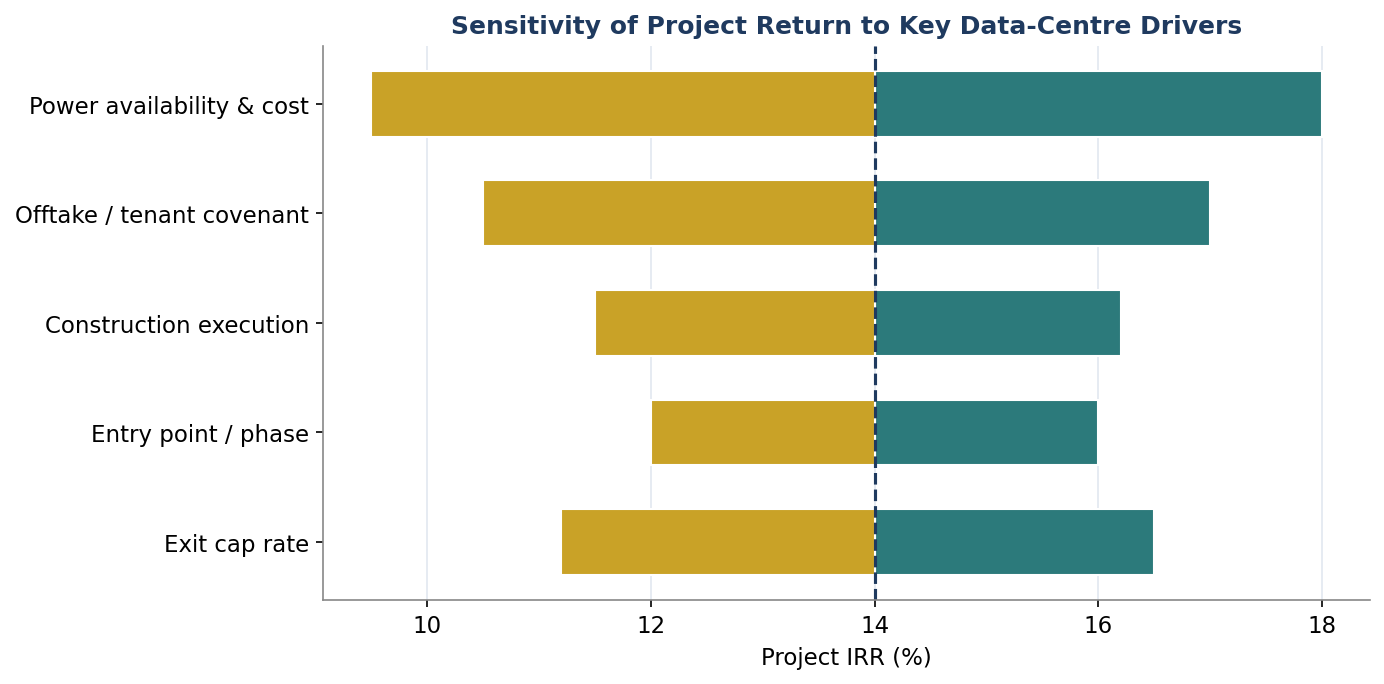 Figure 7. Sensitivity of Project Return to Key Data-Centre Drivers