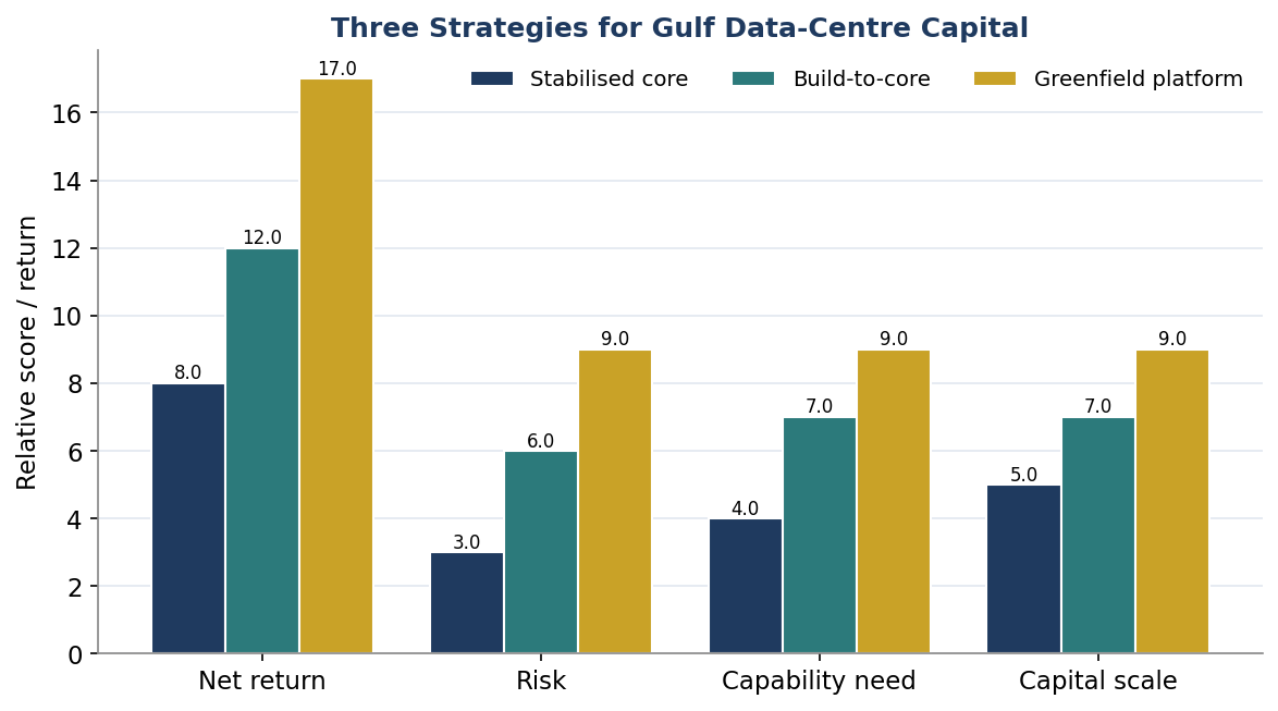 Figure 8. Three Strategies for Gulf Data-Centre Capital