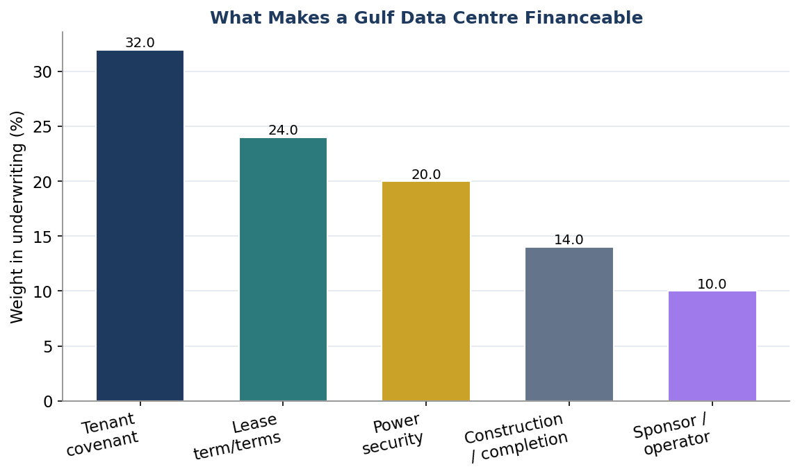 Figure 1. What Makes a Gulf Data Centre Financeable