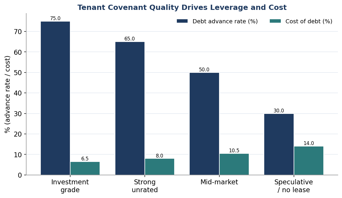 Figure 2. Tenant Covenant Quality Drives Leverage and Cost