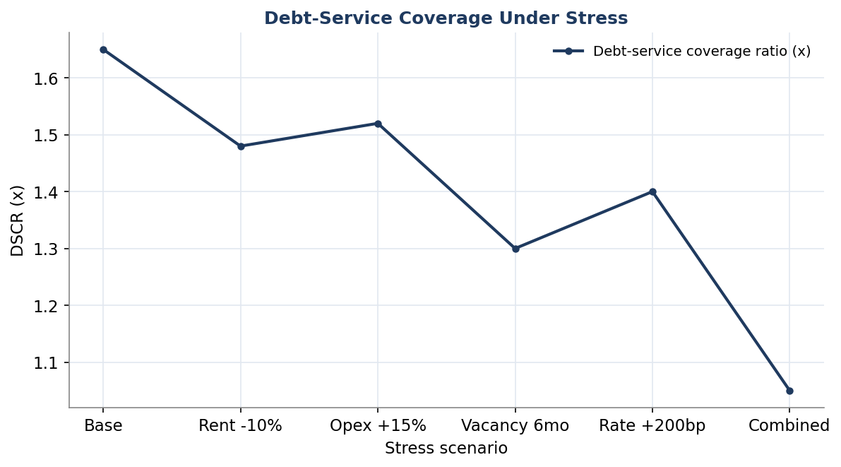 Figure 4. Debt-Service Coverage Under Stress