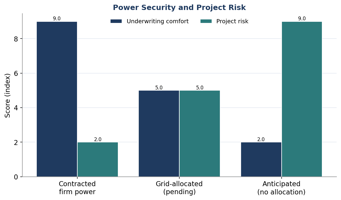 Figure 5. Power Security and Project Risk