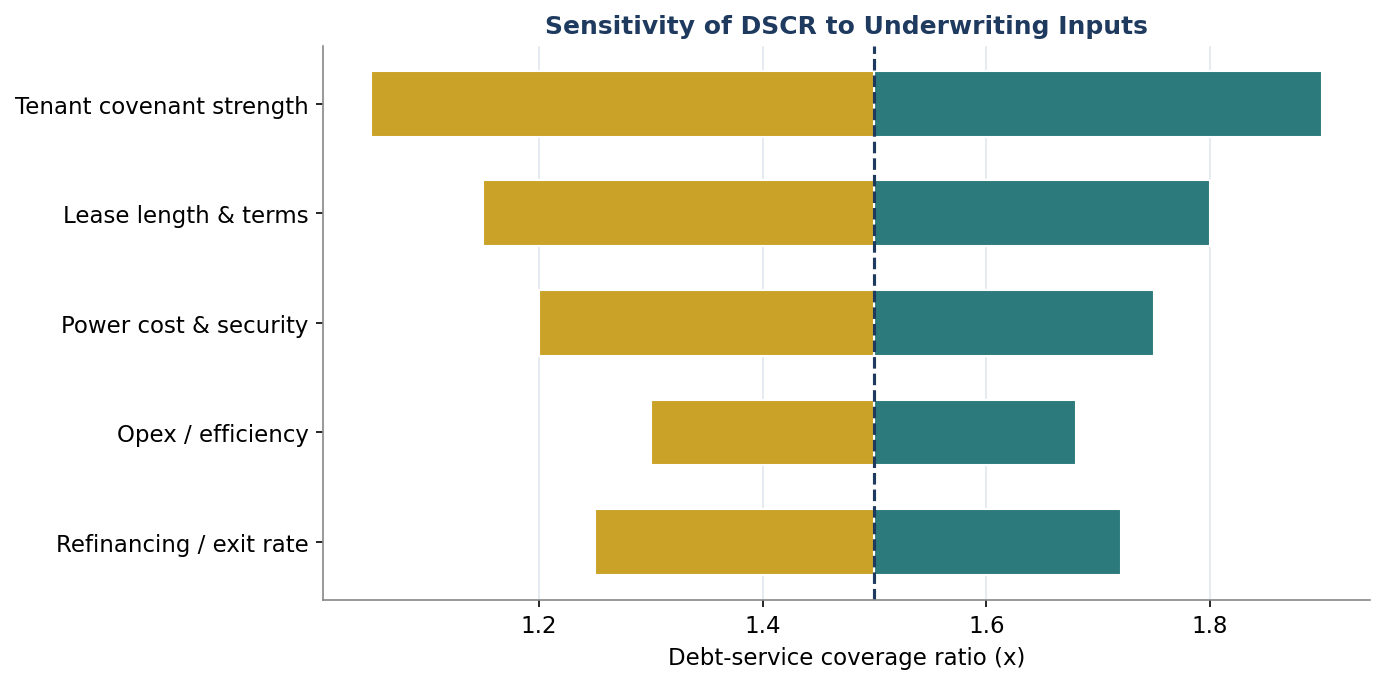 Figure 7. Sensitivity of DSCR to Underwriting Inputs