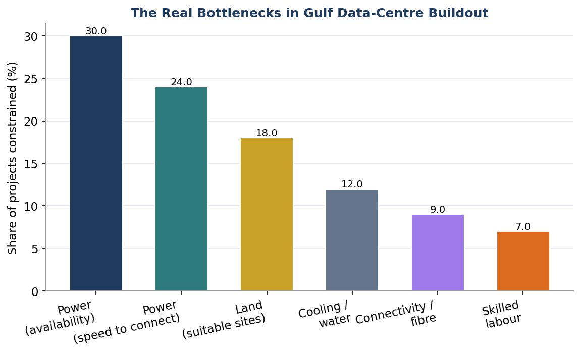 Figure 1. The Real Bottlenecks in Gulf Data-Centre Buildout