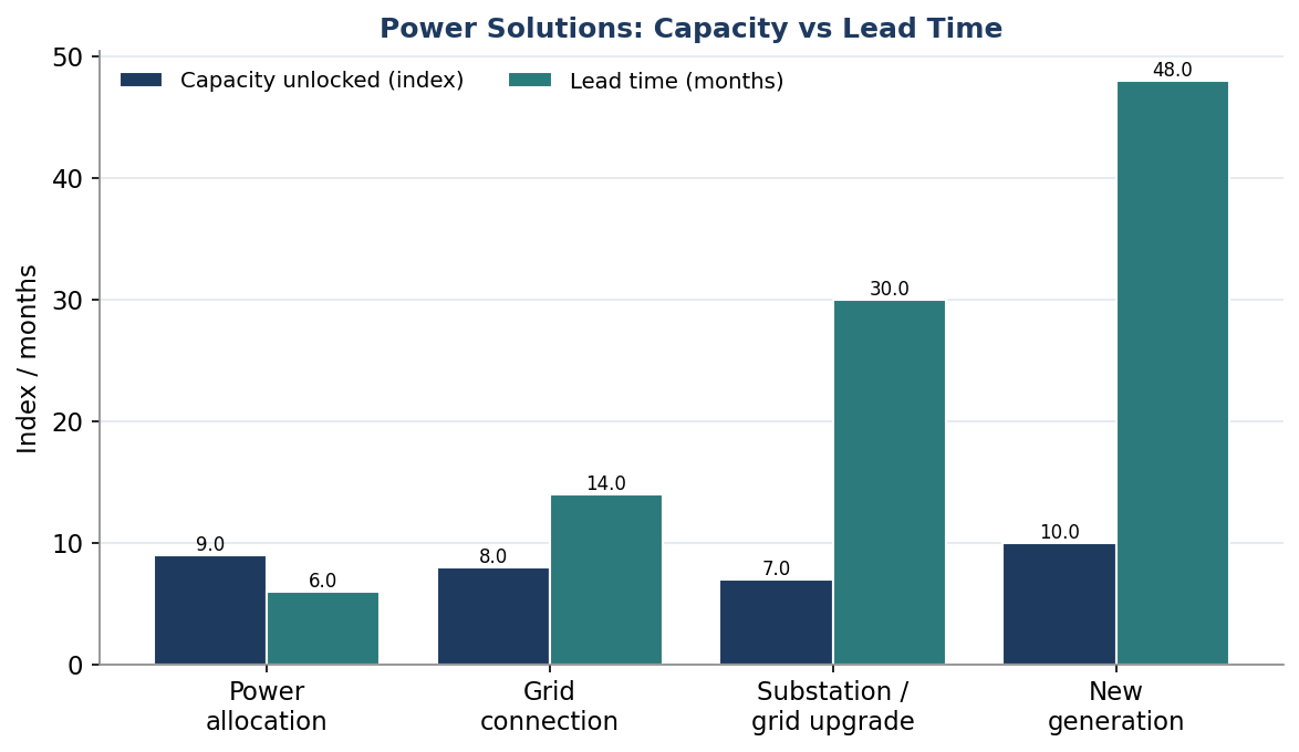 Figure 2. Power Solutions: Capacity versus Lead Time