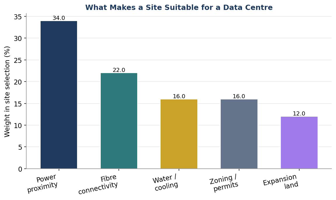 Figure 4. What Makes a Site Suitable for a Data Centre