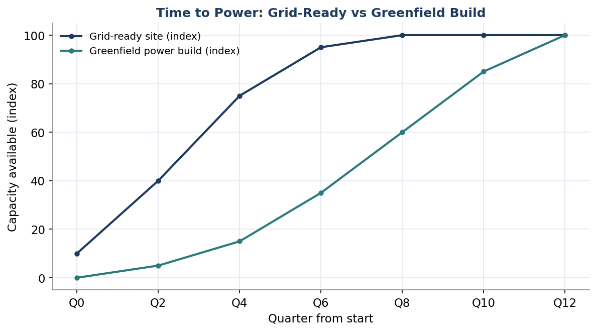 Figure 5. Time to Power: Grid-Ready versus Greenfield Build
