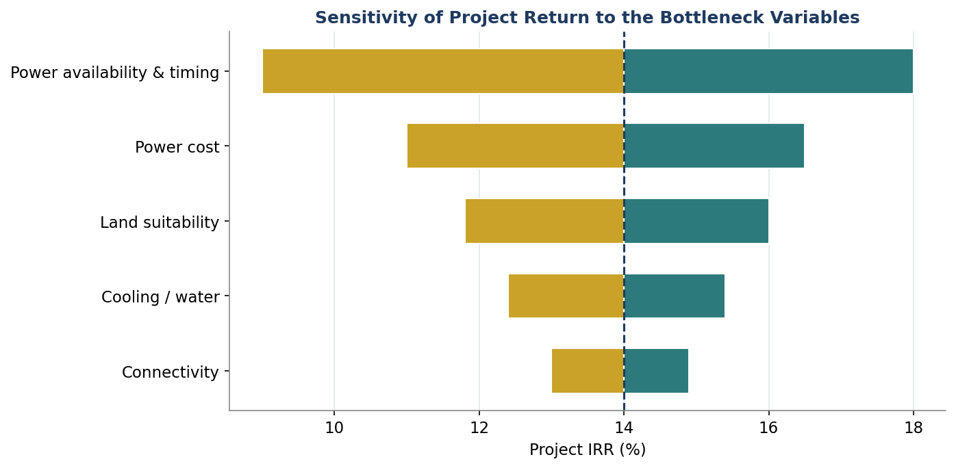 Figure 7. Sensitivity of Project Return to the Bottleneck Variables