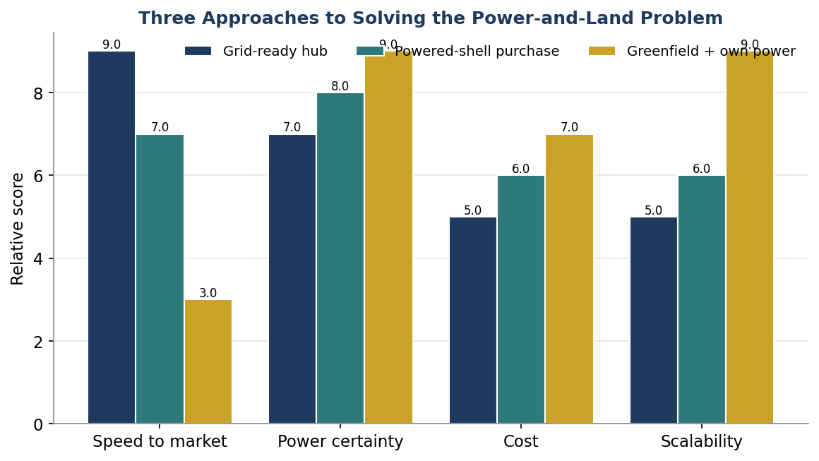 Figure 8. Three Approaches to Solving the Power-and-Land Problem