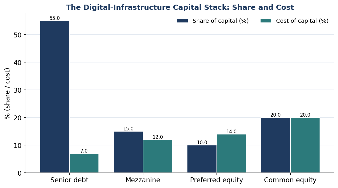 Figure 1. The Digital-Infrastructure Capital Stack: Share and Cost