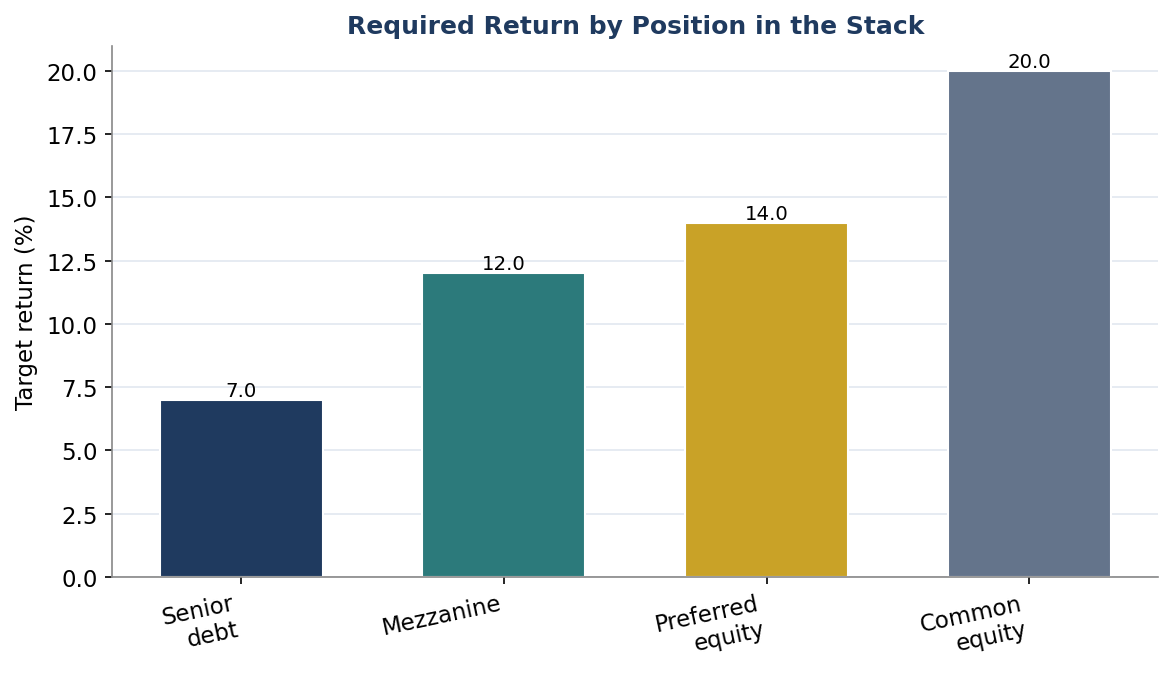 Figure 2. Required Return by Position in the Stack