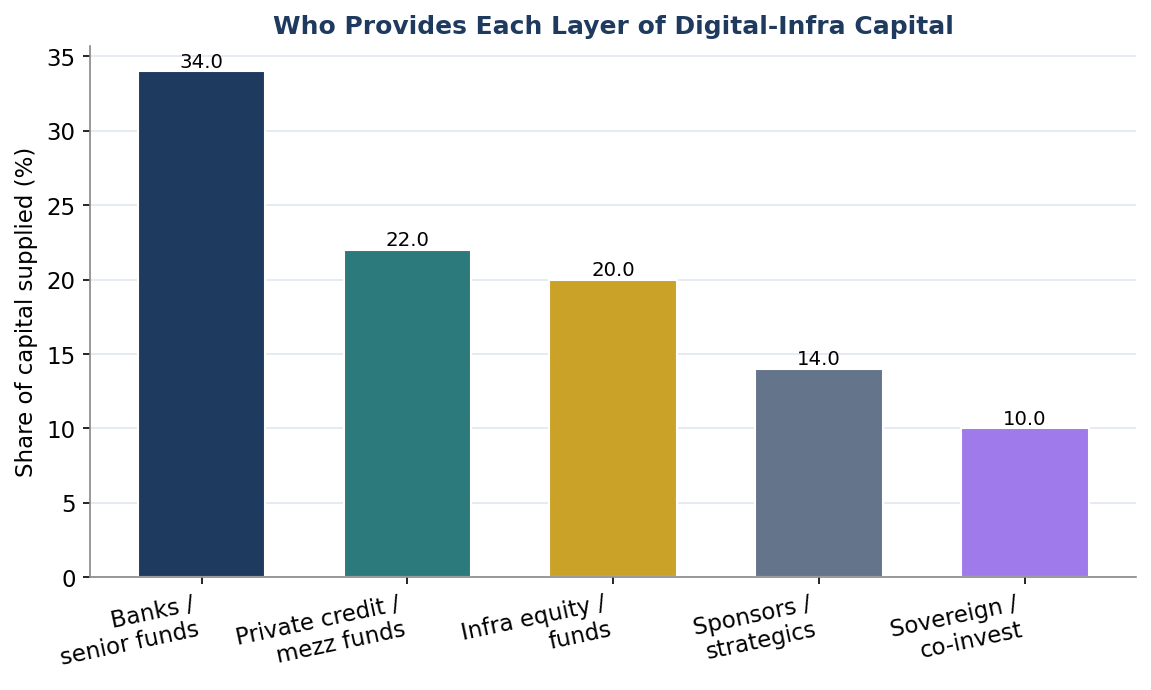 Figure 5. Who Provides Each Layer of Digital-Infra Capital