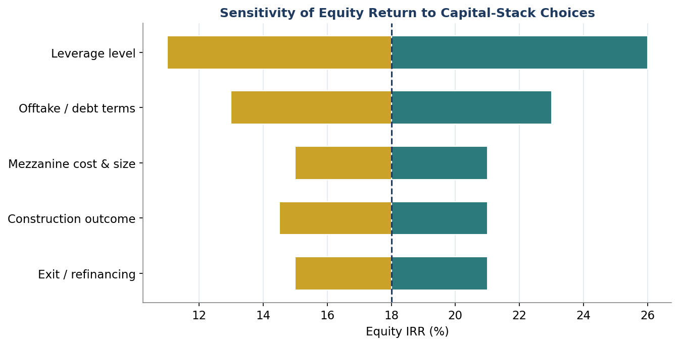 Figure 7. Sensitivity of Equity Return to Capital-Stack Choices