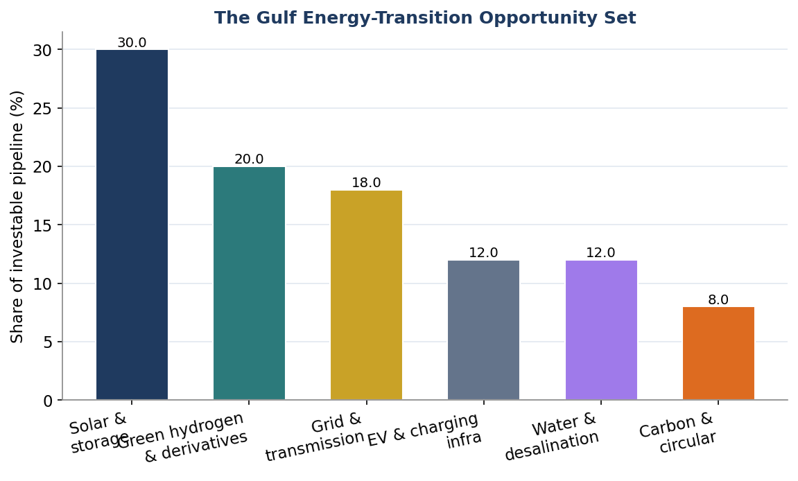 Figure 1. The Gulf Energy-Transition Opportunity Set