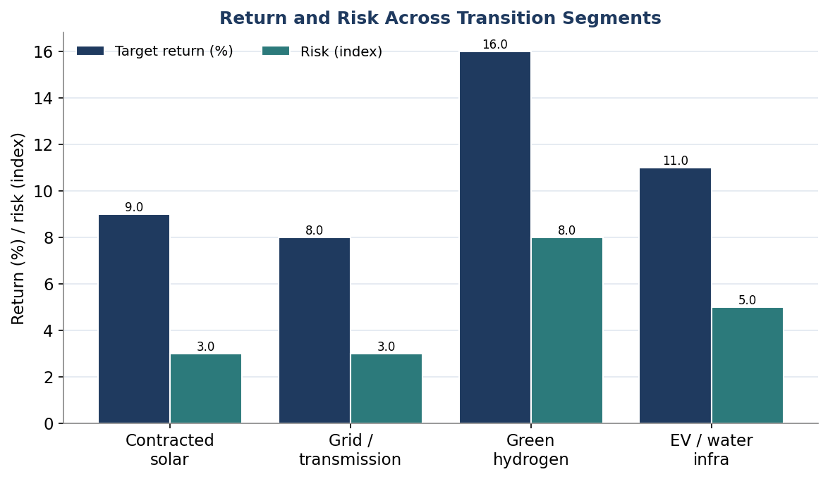 Figure 2. Return and Risk Across Transition Segments