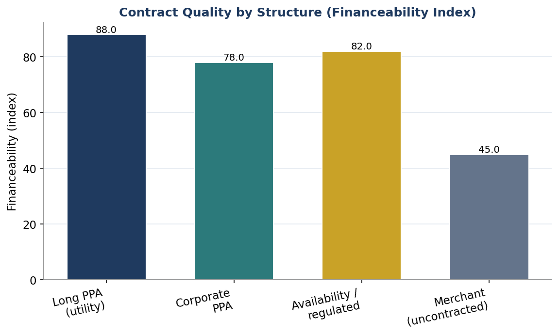 Figure 5. Contract Quality by Structure (Financeability Index)